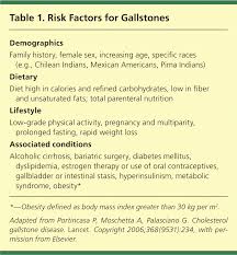 Surgical And Nonsurgical Management Of Gallstones American