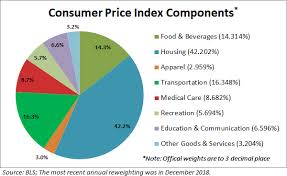 What Inflation Means To You Inside The Consumer Price Index