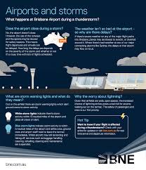 A severe thunderstorm warning (same code: What Happens At Brisbane Airport During A Storm