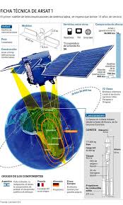 Y lo han podido hacer, por hoy por la noche el cohete falcon de spacex intentará transportar 60 satélites a la órbita baja de la tierra, los primeros de miles de satélites llamados. Lanzan Hoy El Satelite Argentino Arsat 1 Sunchaleshoy