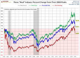 The S P 500 Dow And Nasdaq Since Their 2000 Highs Dshort