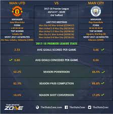 You can download and print the best transparent manchester city logo png collection for free. Premier League In Focus Manchester United Vs Manchester City Preview The Stats Zone
