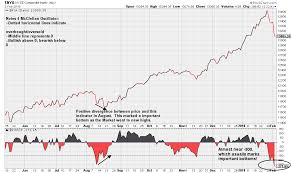 stock chart learning when will the bleeding in the stock