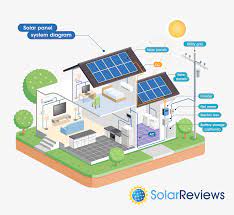 Read more about how solar panels. Solar Power System Types Equipment Cost Pro S Cons