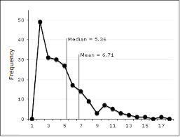 The Effect Of Skew On The Mean And Median