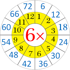 Repeated Addition By 6 S Means The Multiplication Table Of 6 I When 6 Bunches Each Having Six Ba Multiplication Table Times Tables Worksheets Multiplication