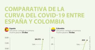 View charts, historical data, fatality rate, recovery rate, total and new cases in colombia and the rest of the world. Esta Ha Sido La Diferencia En La Evolucion De La Curva Del Covid 19 En Espana Y Colombia