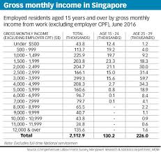 Top Interns In Singapore Rake In Up To 10 000 A Month At Major Foreign Banks Business News Top Stories The Straits Times