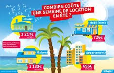Combien Coute Une Semaine De Location En France En Ete Location Budget Vacances France