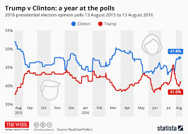 Chart Trump Vs Clinton A Year At The Polls Statista
