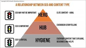 Seo And Content Can Seo Drive Viral Marketing Solution Seo Seo Content