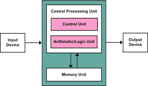 architecture of the central processing unit cpu computer