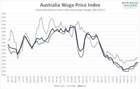 australian wages are still going nowhere business insider