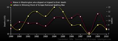 spurious correlations