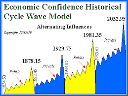 Business Economic Confidence Armstrong Economics