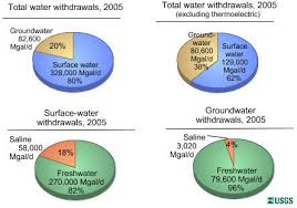How Much Water Is There On In And Above The Earth Physical Geography Groundwater Oceanography
