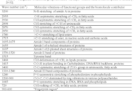 Experienced Ir Spectrum Values Chart 2019