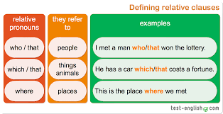 A relative clause is a clause that usually modifies a noun or noun phrase and is introduced by a relative pronoun (which, that, who, whom, whose), a relative adverb (where, when, why), or a zero relative. Test English Prepare For Your English Exam