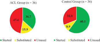 Pie Charts Representing The Mean Percentage Of Regular