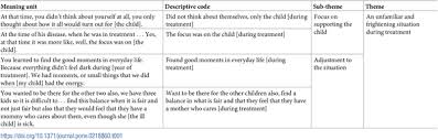 Cardinal, mutable and fixed signs. Plos One Psychological Distress In Parents Of Children Treated For Cancer An Explorative Study