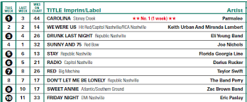 Country Routes News Country Billboard Chart News December