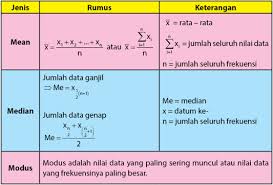 Check spelling or type a new query. Contoh Soal Dan Rumus Median Mean Modus Data Kelompok Lengkap