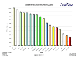 Super Luminova Color And Brightness Chart Via Watchuseek