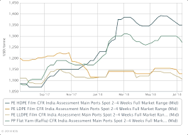 South Asia Pe Pp Trades Stay Weak Amid Uncertainties Icis