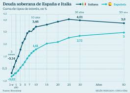 Tras el inicio de los cuartos de final de la eurocopa 2020 este viernes, se definió una de las semifinales del torneo: Espana No Es Italia La Banca Aconseja Comprar Deuda Espanola Con La Crisis Politica De Roma En La Diana Mercados Cinco Dias