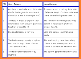 Access some of these worksheets for free! Short Column And Long Column Difference By The Slenderness Ratio