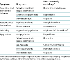 Current Symptom Specific Treatments For Autism Download Table