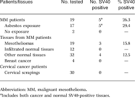 Breast cancer is the second most common cancer found in women — after skin cancer — but that doesn't mean men aren't at risk as well. Asbestos Exposure History And Sv40 Detection In Malignant Mesothelioma Download Table