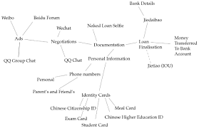 Naked loan selfies: Becoming collateral, becoming pornography - Jessie Liu,  Helen Keane, 2021