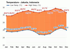 Jika sudah, yuk mari kita jawab pertanyaan di atas. Jakarta Indonesia Detailed Climate Information And Monthly Weather Forecast Weather Atlas