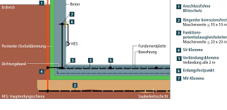 Um den blitzstrom in der erde zu verteilen und dadurch gefährliche überspannungen zu reduzieren, sind form und maße der. Aufbau Und Verlegen Des Fundamenterders Elektro Grundinstallationen Baunetz Wissen