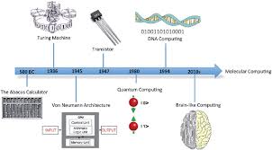 Inflation from 1936 to 2021. Timeline Showing The Discovery And Progression Of Modern Computing Download Scientific Diagram