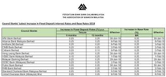 Before deciding on your course of action. Bank Negara Malaysia On Twitter The Latest Increase In Banks Fd And Base Rates As Compiled By The Association Of Banks Malaysia Https T Co Aoxnvivlze Https T Co Eg5i7hgcxr
