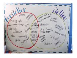 However, authors of such accounts genuinely believe or claim them to be truthful at the time of their composition or, at least, pose them to a convinced audience as historically or. 18 Nonfiction Anchor Charts For The Classroom Weareteachers