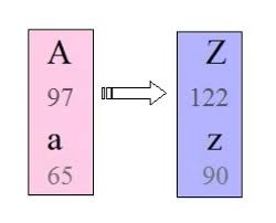 Program For Display Alphabets In Java Using Ascii Value Python Programming Alphabet Ascii