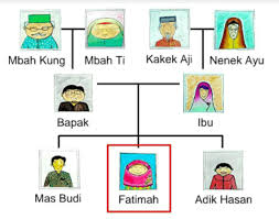 Maybe you would like to learn more about one of these? Silsilah Keluarga Kelas 1 Sd Other Quiz Quizizz