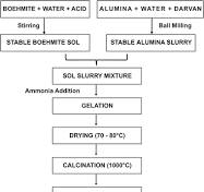 Flow chart for the sol–gel processed transparent alumina ...