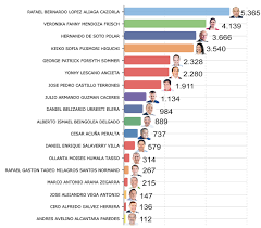 «vamos a esperar los resultados oficiales de la onpe». Elecciones Peru El 70 De Los Peruanos Que Vive En Espana No Acudio A Votar Ociolatino Com