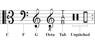 Graphical symbol placed on the left of the stave which establishes the relationship between particular note names and their position on the staff lines and spaces (i.e. A Complete List Of Music Symbols With Their Meaning Melodyful
