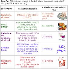 Alimento, kcal, proteine, carboidrati, grassi, edibile. Ipertensione Arteriosa Pressione Alta Issalute