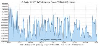 Forex Vnd Usd Forex Usd Vnd Eur Vnd Pivot Points Yahoo