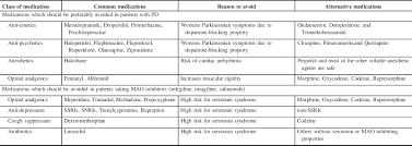 Maybe you would like to learn more about one of these? A Pragmatic Approach To The Perioperative Management Of Parkinson S Disease Canadian Journal Of Neurological Sciences Cambridge Core