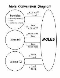 Mole Conversions Chemistry Education Chemistry Lessons Teaching Chemistry