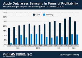 Apple Outclasses Samsung In Terms Of Profitability