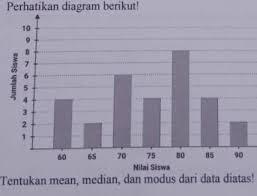 Maybe you would like to learn more about one of these? Perhatikan Diagram Berikut Tentukan Mean Median Dan Modus Dari Data Diatas Brainly Co Id