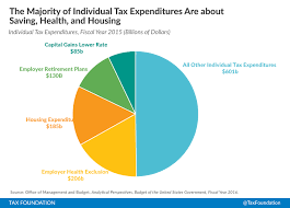 Corporate And Individual Tax Expenditures Tax Foundation